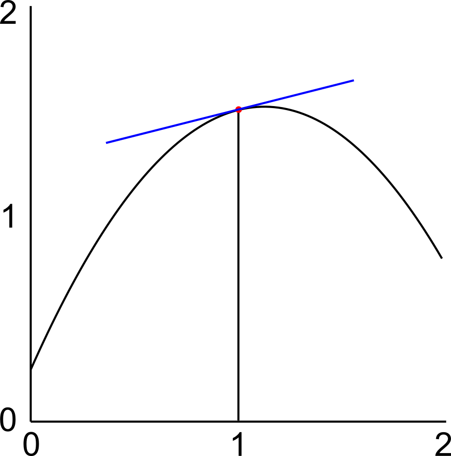 tangent line of the graph of a function